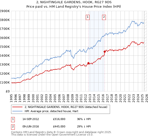 2, NIGHTINGALE GARDENS, HOOK, RG27 9DS: Price paid vs HM Land Registry's House Price Index