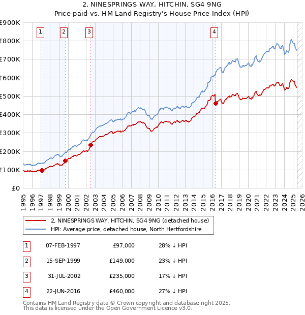 2, NINESPRINGS WAY, HITCHIN, SG4 9NG: Price paid vs HM Land Registry's House Price Index
