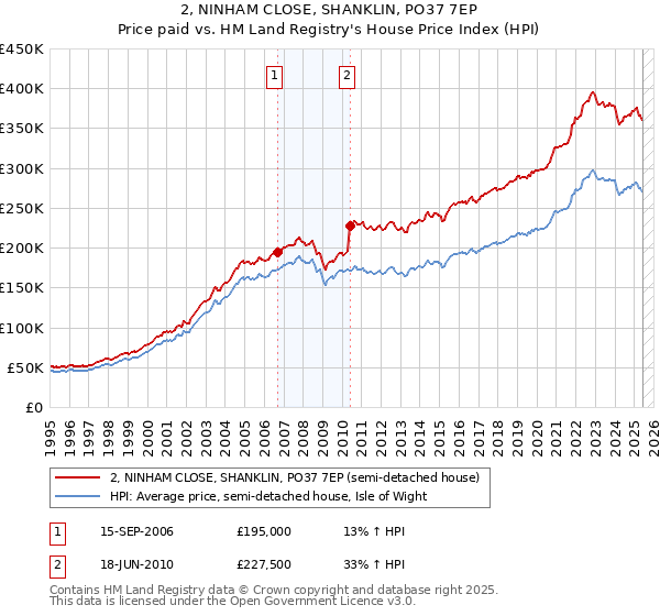 2, NINHAM CLOSE, SHANKLIN, PO37 7EP: Price paid vs HM Land Registry's House Price Index