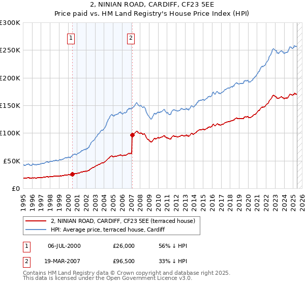 2, NINIAN ROAD, CARDIFF, CF23 5EE: Price paid vs HM Land Registry's House Price Index