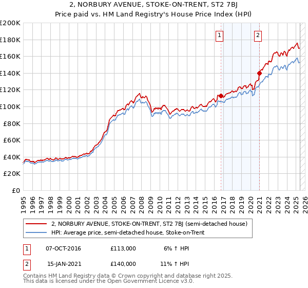 2, NORBURY AVENUE, STOKE-ON-TRENT, ST2 7BJ: Price paid vs HM Land Registry's House Price Index