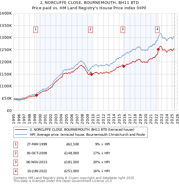 2, NORCLIFFE CLOSE, BOURNEMOUTH, BH11 8TD: Price paid vs HM Land Registry's House Price Index