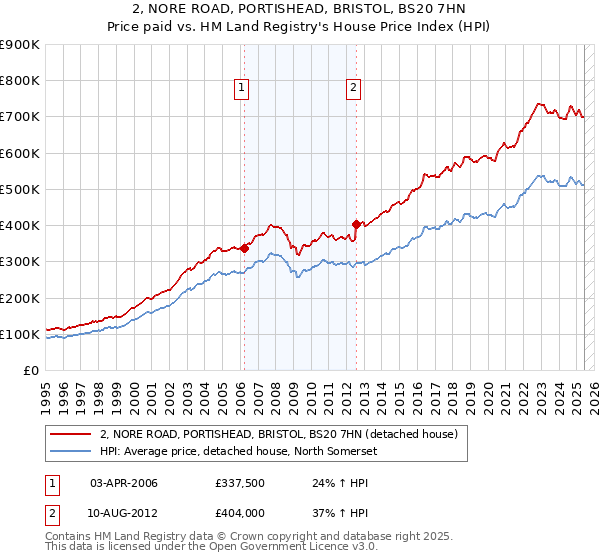2, NORE ROAD, PORTISHEAD, BRISTOL, BS20 7HN: Price paid vs HM Land Registry's House Price Index