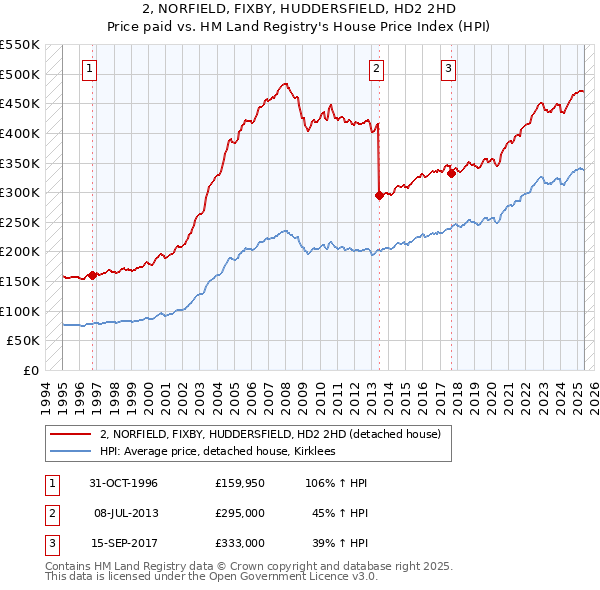 2, NORFIELD, FIXBY, HUDDERSFIELD, HD2 2HD: Price paid vs HM Land Registry's House Price Index
