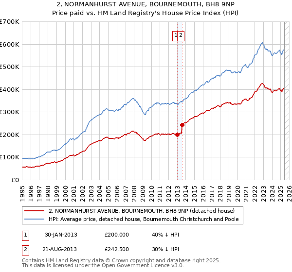 2, NORMANHURST AVENUE, BOURNEMOUTH, BH8 9NP: Price paid vs HM Land Registry's House Price Index
