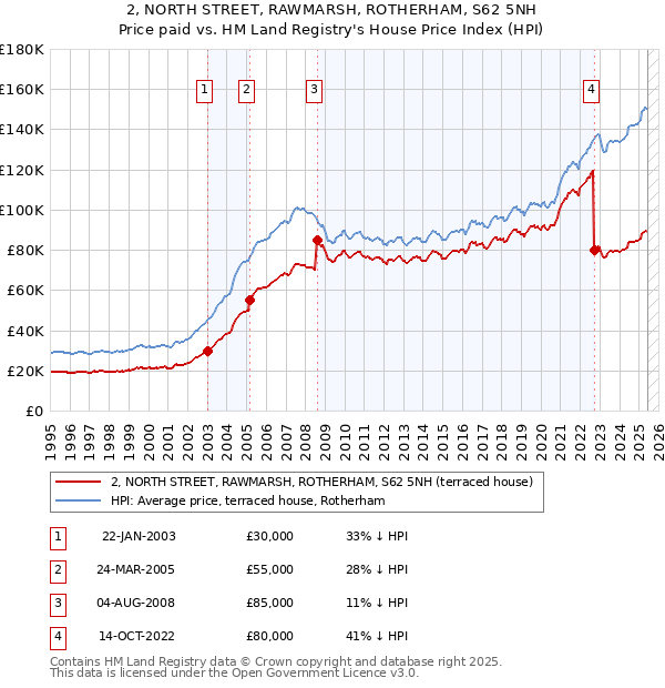 2, NORTH STREET, RAWMARSH, ROTHERHAM, S62 5NH: Price paid vs HM Land Registry's House Price Index