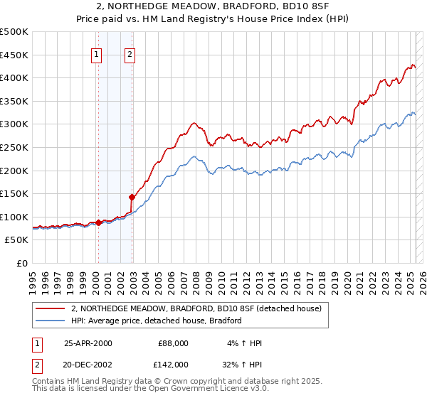 2, NORTHEDGE MEADOW, BRADFORD, BD10 8SF: Price paid vs HM Land Registry's House Price Index