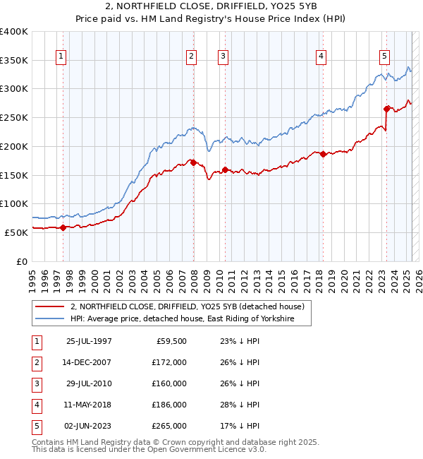 2, NORTHFIELD CLOSE, DRIFFIELD, YO25 5YB: Price paid vs HM Land Registry's House Price Index