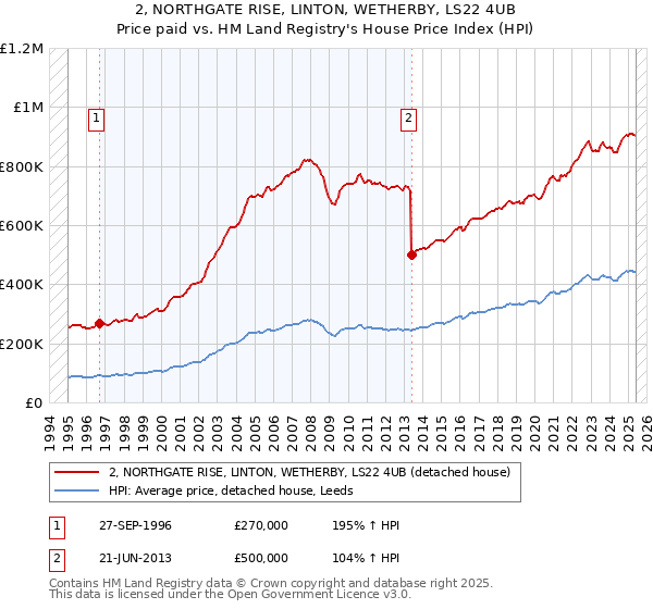 2, NORTHGATE RISE, LINTON, WETHERBY, LS22 4UB: Price paid vs HM Land Registry's House Price Index