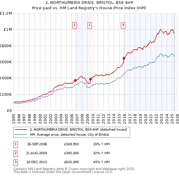 2, NORTHUMBRIA DRIVE, BRISTOL, BS9 4HP: Price paid vs HM Land Registry's House Price Index