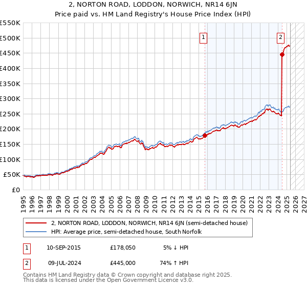 2, NORTON ROAD, LODDON, NORWICH, NR14 6JN: Price paid vs HM Land Registry's House Price Index