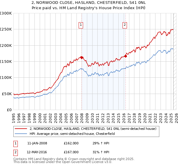 2, NORWOOD CLOSE, HASLAND, CHESTERFIELD, S41 0NL: Price paid vs HM Land Registry's House Price Index