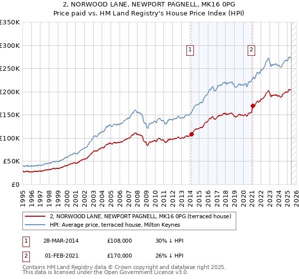 2, NORWOOD LANE, NEWPORT PAGNELL, MK16 0PG: Price paid vs HM Land Registry's House Price Index