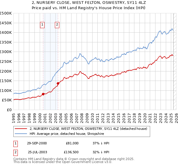 2, NURSERY CLOSE, WEST FELTON, OSWESTRY, SY11 4LZ: Price paid vs HM Land Registry's House Price Index