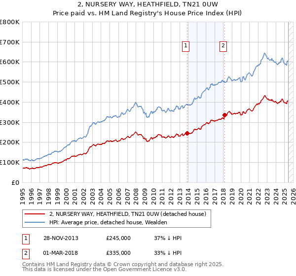 2, NURSERY WAY, HEATHFIELD, TN21 0UW: Price paid vs HM Land Registry's House Price Index