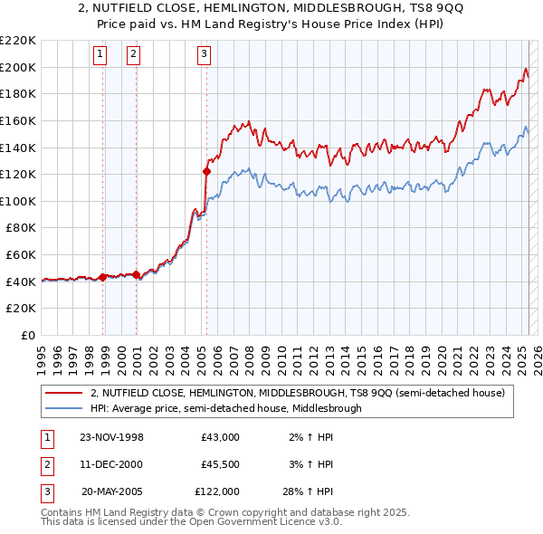 2, NUTFIELD CLOSE, HEMLINGTON, MIDDLESBROUGH, TS8 9QQ: Price paid vs HM Land Registry's House Price Index