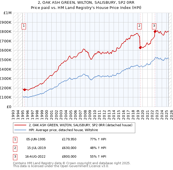 2, OAK ASH GREEN, WILTON, SALISBURY, SP2 0RR: Price paid vs HM Land Registry's House Price Index