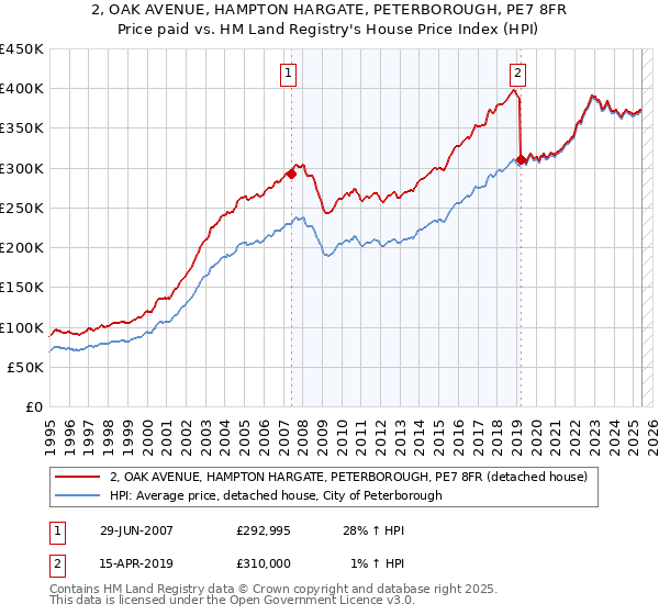 2, OAK AVENUE, HAMPTON HARGATE, PETERBOROUGH, PE7 8FR: Price paid vs HM Land Registry's House Price Index