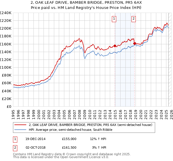 2, OAK LEAF DRIVE, BAMBER BRIDGE, PRESTON, PR5 6AX: Price paid vs HM Land Registry's House Price Index