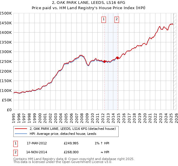 2, OAK PARK LANE, LEEDS, LS16 6FG: Price paid vs HM Land Registry's House Price Index