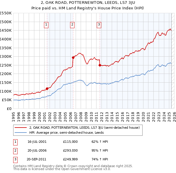 2, OAK ROAD, POTTERNEWTON, LEEDS, LS7 3JU: Price paid vs HM Land Registry's House Price Index