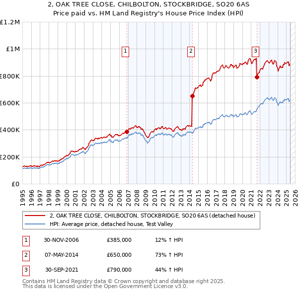 2, OAK TREE CLOSE, CHILBOLTON, STOCKBRIDGE, SO20 6AS: Price paid vs HM Land Registry's House Price Index
