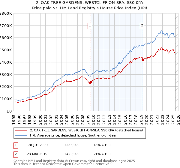 2, OAK TREE GARDENS, WESTCLIFF-ON-SEA, SS0 0PA: Price paid vs HM Land Registry's House Price Index