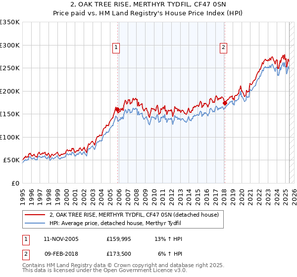 2, OAK TREE RISE, MERTHYR TYDFIL, CF47 0SN: Price paid vs HM Land Registry's House Price Index