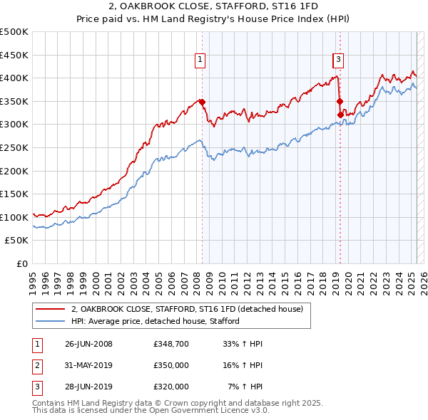 2, OAKBROOK CLOSE, STAFFORD, ST16 1FD: Price paid vs HM Land Registry's House Price Index