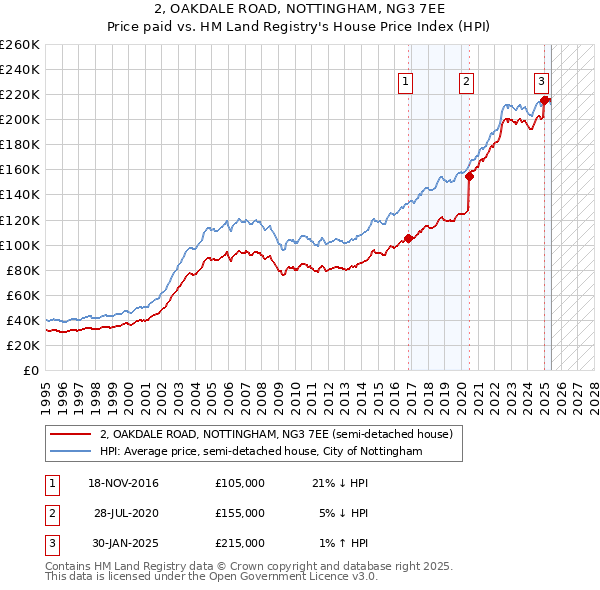 2, OAKDALE ROAD, NOTTINGHAM, NG3 7EE: Price paid vs HM Land Registry's House Price Index