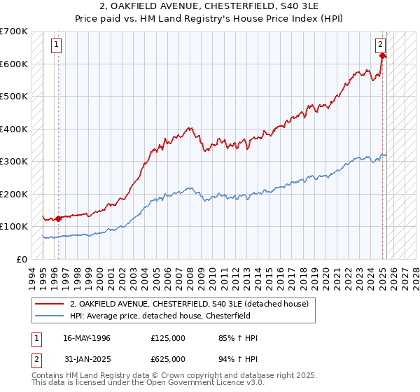 2, OAKFIELD AVENUE, CHESTERFIELD, S40 3LE: Price paid vs HM Land Registry's House Price Index
