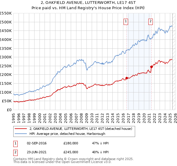 2, OAKFIELD AVENUE, LUTTERWORTH, LE17 4ST: Price paid vs HM Land Registry's House Price Index