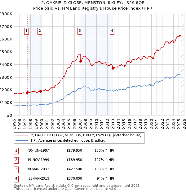 2, OAKFIELD CLOSE, MENSTON, ILKLEY, LS29 6QE: Price paid vs HM Land Registry's House Price Index