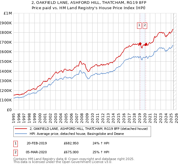 2, OAKFIELD LANE, ASHFORD HILL, THATCHAM, RG19 8FP: Price paid vs HM Land Registry's House Price Index