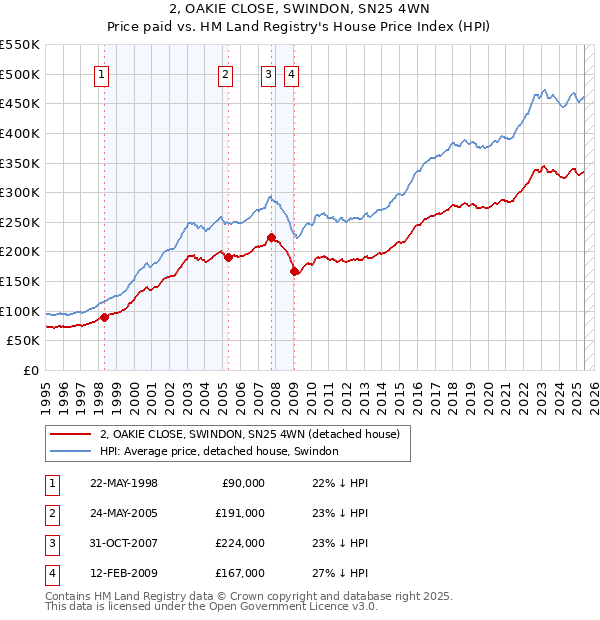 2, OAKIE CLOSE, SWINDON, SN25 4WN: Price paid vs HM Land Registry's House Price Index
