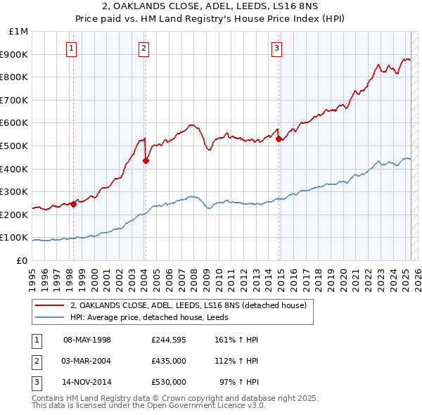 2, OAKLANDS CLOSE, ADEL, LEEDS, LS16 8NS: Price paid vs HM Land Registry's House Price Index