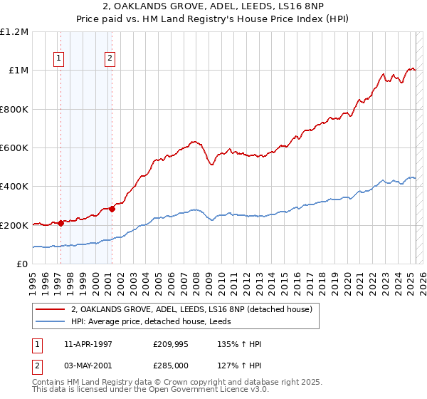 2, OAKLANDS GROVE, ADEL, LEEDS, LS16 8NP: Price paid vs HM Land Registry's House Price Index