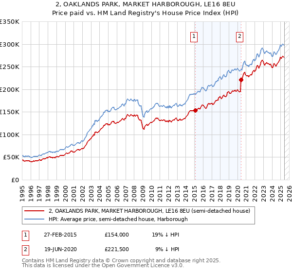 2, OAKLANDS PARK, MARKET HARBOROUGH, LE16 8EU: Price paid vs HM Land Registry's House Price Index