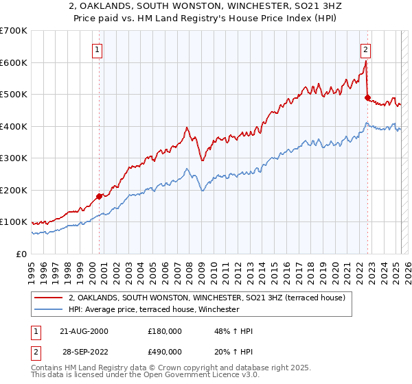 2, OAKLANDS, SOUTH WONSTON, WINCHESTER, SO21 3HZ: Price paid vs HM Land Registry's House Price Index