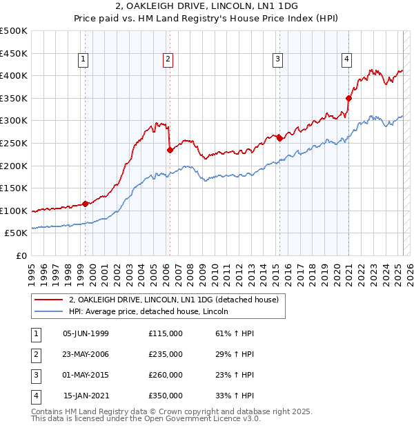 2, OAKLEIGH DRIVE, LINCOLN, LN1 1DG: Price paid vs HM Land Registry's House Price Index