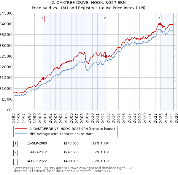 2, OAKTREE DRIVE, HOOK, RG27 9RN: Price paid vs HM Land Registry's House Price Index