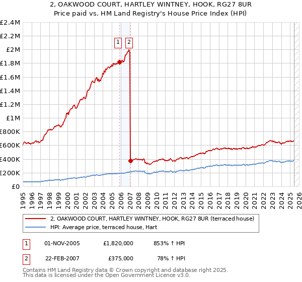 2, OAKWOOD COURT, HARTLEY WINTNEY, HOOK, RG27 8UR: Price paid vs HM Land Registry's House Price Index