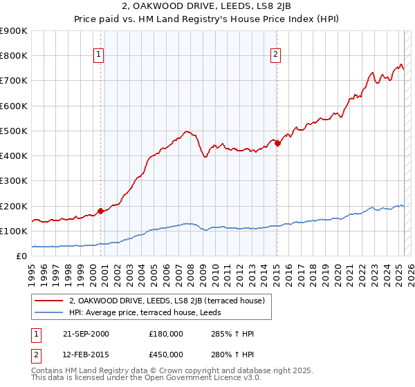 2, OAKWOOD DRIVE, LEEDS, LS8 2JB: Price paid vs HM Land Registry's House Price Index