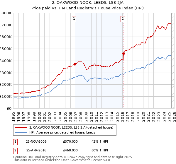 2, OAKWOOD NOOK, LEEDS, LS8 2JA: Price paid vs HM Land Registry's House Price Index