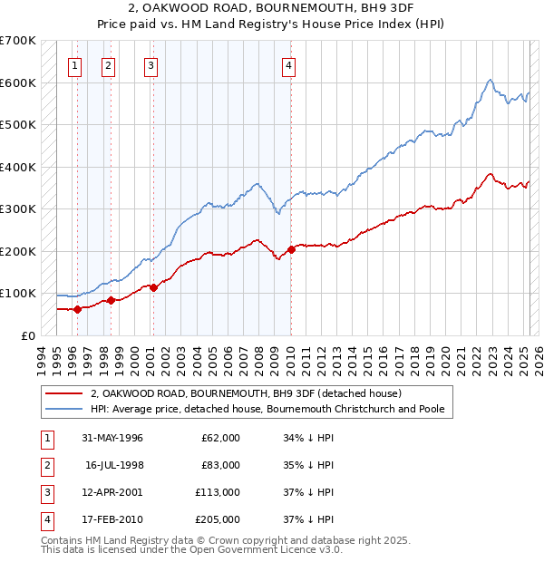 2, OAKWOOD ROAD, BOURNEMOUTH, BH9 3DF: Price paid vs HM Land Registry's House Price Index