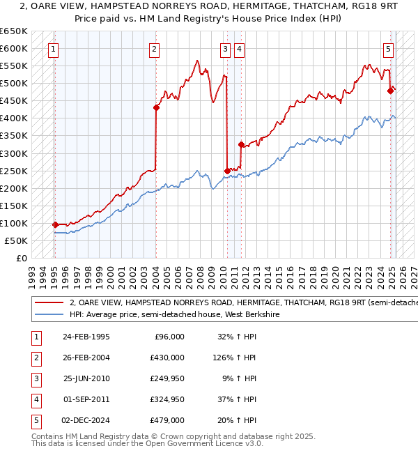 2, OARE VIEW, HAMPSTEAD NORREYS ROAD, HERMITAGE, THATCHAM, RG18 9RT: Price paid vs HM Land Registry's House Price Index