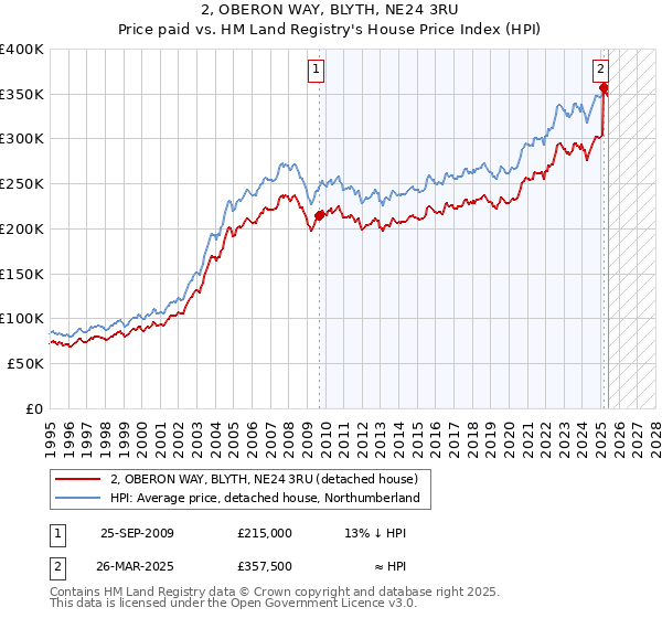 2, OBERON WAY, BLYTH, NE24 3RU: Price paid vs HM Land Registry's House Price Index