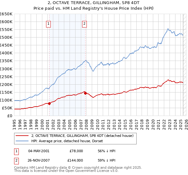 2, OCTAVE TERRACE, GILLINGHAM, SP8 4DT: Price paid vs HM Land Registry's House Price Index