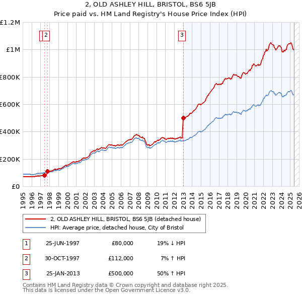 2, OLD ASHLEY HILL, BRISTOL, BS6 5JB: Price paid vs HM Land Registry's House Price Index