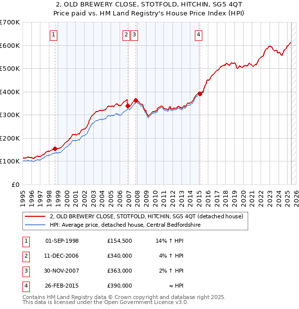 2, OLD BREWERY CLOSE, STOTFOLD, HITCHIN, SG5 4QT: Price paid vs HM Land Registry's House Price Index